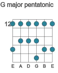 Guitar scale for G major pentatonic in position 12